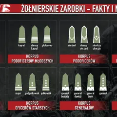 Grafika przedstawia stopnie wojskowe i korpusy, od szeregowego do Marszałka Polski. Pokazuje, ile zarabia żołnierz netto w zależności od stopnia.