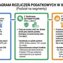 Diagram rozliczeń podatkowych w XTB: 1. PIT-8C od brokera, 2. Rozliczenia automatyczne, 3. Samodzielne rozliczenie PIT-38.