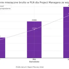 Wykres pokazuje, jak rosną project manager zarobki wraz ze stażem: od 12-14 tys. PLN dla Juniora, przez 19,5-25 tys. PLN dla Mida, do 29,5-35 tys. PLN dla Seniora.