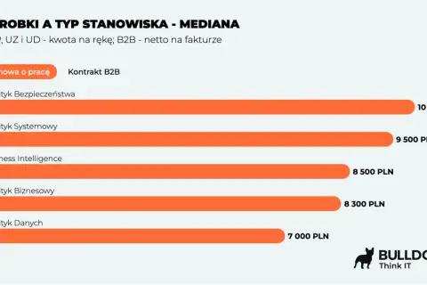 Zarobki analityków: Bezpieczeństwa (10k), Systemowy (9.5k), BI (8.5k), Biznesowy (8.3k), Danych (7k).