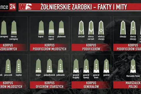 Grafika przedstawia stopnie wojskowe i korpusy, od szeregowego do Marszałka Polski. Pokazuje, ile zarabia żołnierz netto w zależności od stopnia.