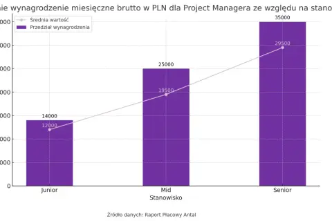Wykres pokazuje, jak rosną project manager zarobki wraz ze stażem: od 12-14 tys. PLN dla Juniora, przez 19,5-25 tys. PLN dla Mida, do 29,5-35 tys. PLN dla Seniora.