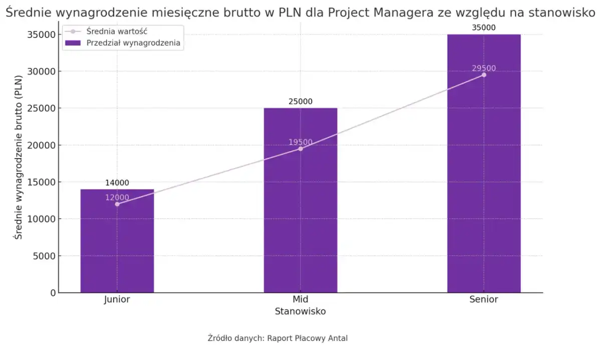 Zarobki Project Managera w Polsce - Ile naprawdę dostaniesz?