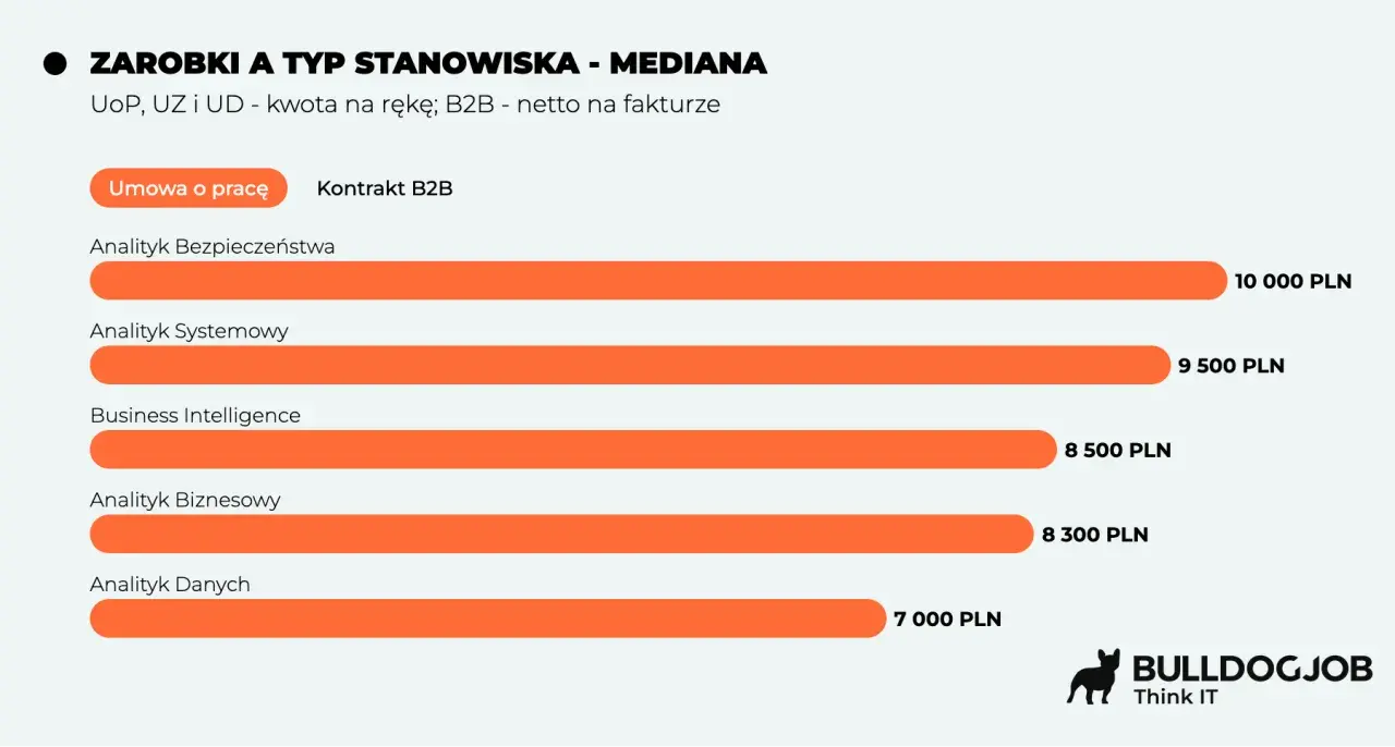 Zarobki analityków: Bezpieczeństwa (10k), Systemowy (9.5k), BI (8.5k), Biznesowy (8.3k), Danych (7k).