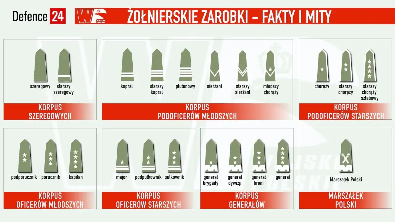 Grafika przedstawia stopnie wojskowe i ich oznaczenia, ilustrując zarobki żołnierzy netto.