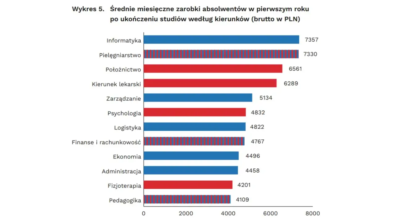 Wykres pokazuje średnie zarobki absolwentów. Zastanawiasz się, jakie studia wybrać? Informatyka i pielęgniarstwo oferują najwyższe pensje.