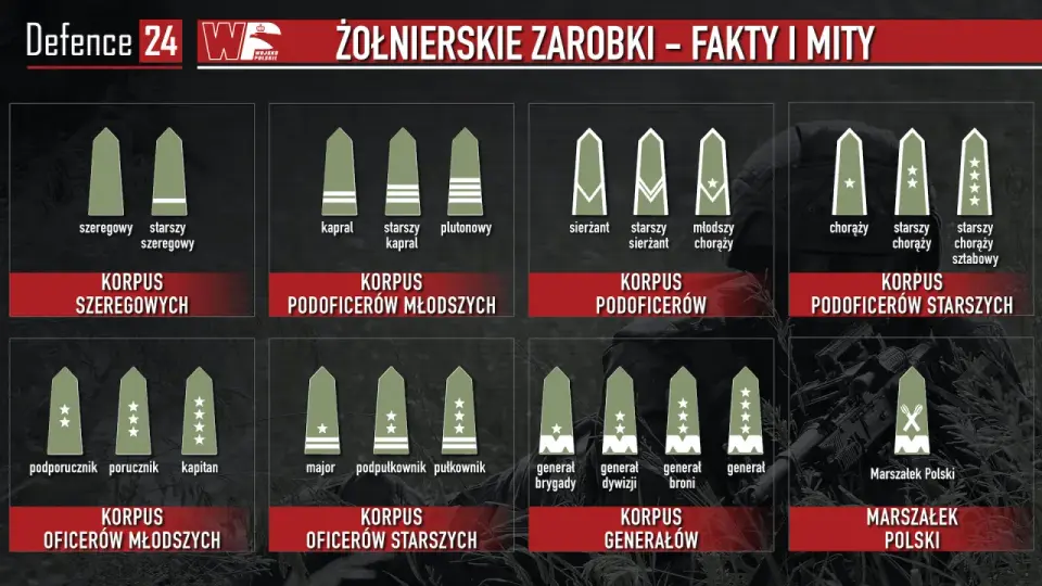Ile zarabia żołnierz netto? Pełna prawda o wojskowych pensjach